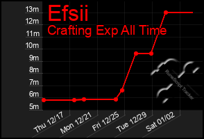 Total Graph of Efsii