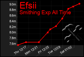 Total Graph of Efsii