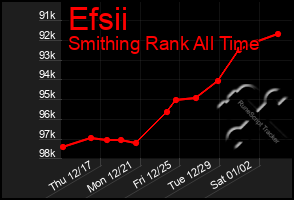 Total Graph of Efsii