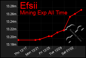 Total Graph of Efsii