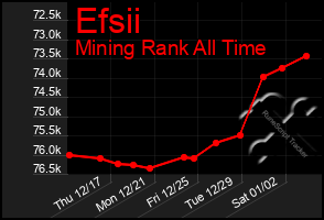 Total Graph of Efsii