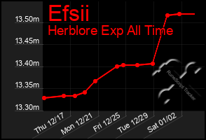 Total Graph of Efsii