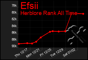 Total Graph of Efsii