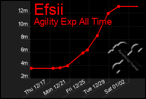 Total Graph of Efsii