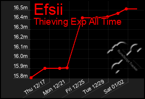 Total Graph of Efsii