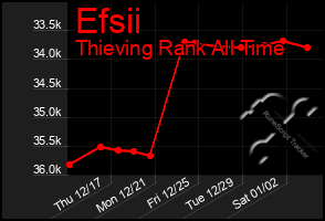 Total Graph of Efsii