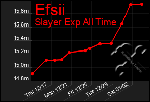 Total Graph of Efsii