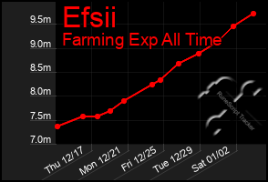 Total Graph of Efsii