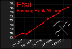 Total Graph of Efsii