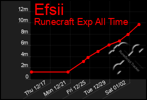 Total Graph of Efsii