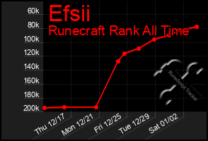 Total Graph of Efsii