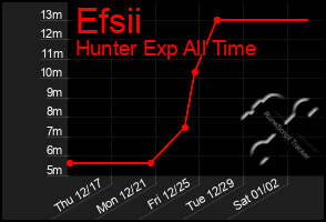 Total Graph of Efsii