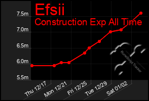 Total Graph of Efsii