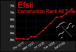 Total Graph of Efsii