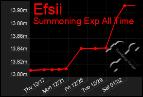 Total Graph of Efsii