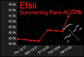 Total Graph of Efsii