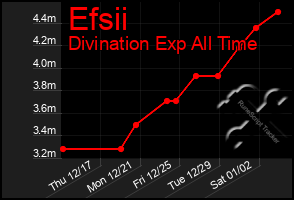 Total Graph of Efsii