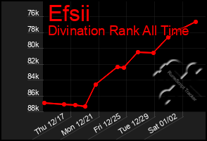 Total Graph of Efsii