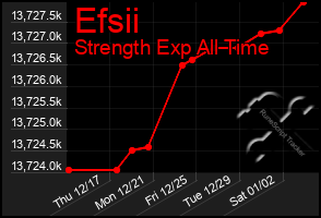 Total Graph of Efsii