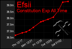 Total Graph of Efsii