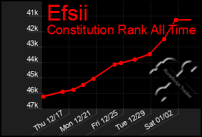 Total Graph of Efsii