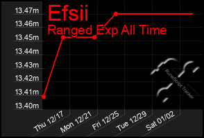 Total Graph of Efsii