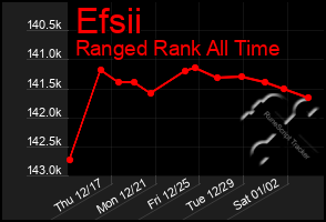 Total Graph of Efsii