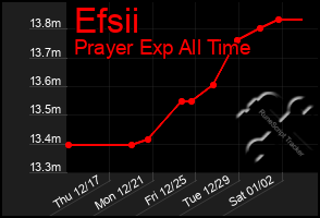 Total Graph of Efsii