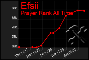 Total Graph of Efsii