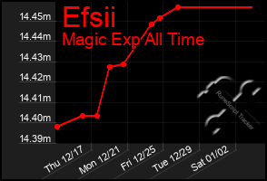 Total Graph of Efsii