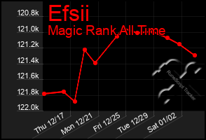 Total Graph of Efsii