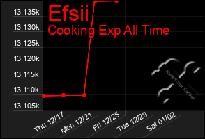 Total Graph of Efsii