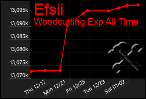 Total Graph of Efsii