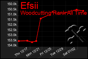 Total Graph of Efsii