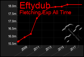 Total Graph of Eftydub