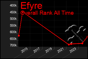 Total Graph of Efyre