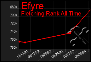 Total Graph of Efyre