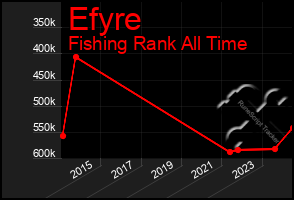 Total Graph of Efyre