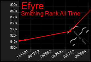 Total Graph of Efyre