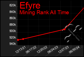 Total Graph of Efyre