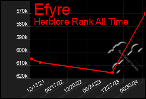 Total Graph of Efyre