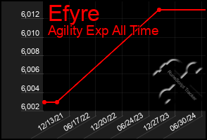 Total Graph of Efyre