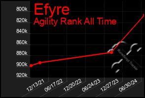 Total Graph of Efyre