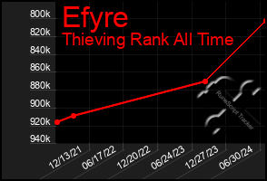 Total Graph of Efyre