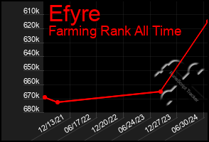 Total Graph of Efyre