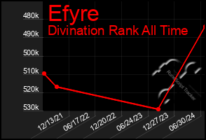 Total Graph of Efyre