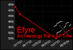 Total Graph of Efyre