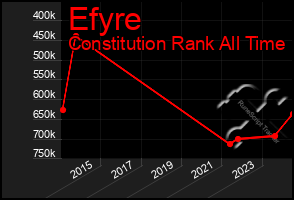 Total Graph of Efyre