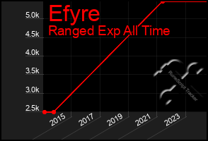 Total Graph of Efyre