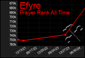 Total Graph of Efyre